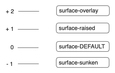 Types of elevation